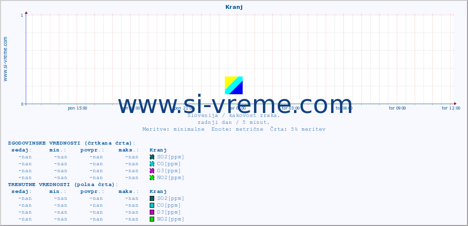 POVPREČJE :: Kranj :: SO2 | CO | O3 | NO2 :: zadnji dan / 5 minut.