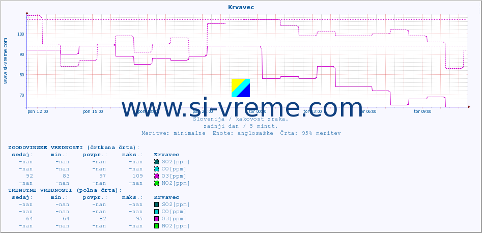 POVPREČJE :: Krvavec :: SO2 | CO | O3 | NO2 :: zadnji dan / 5 minut.