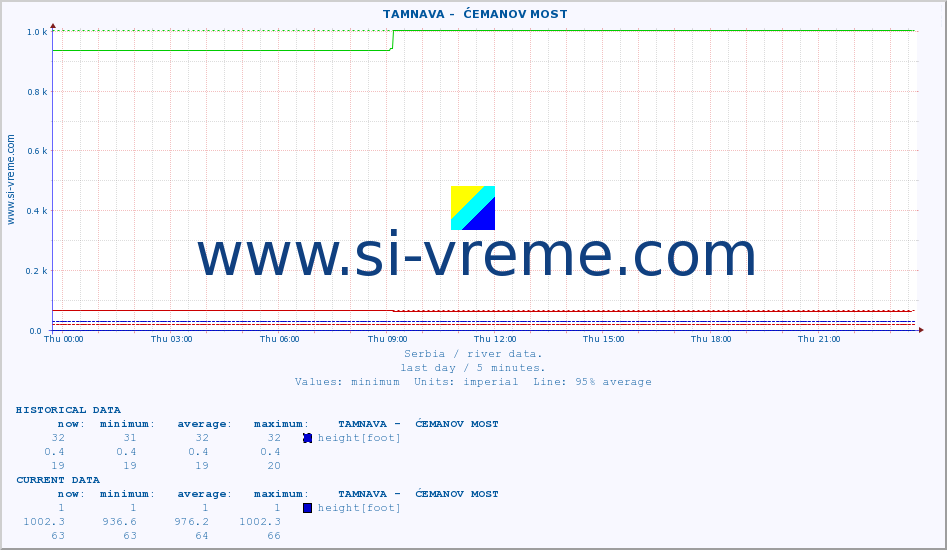  ::  TAMNAVA -  ĆEMANOV MOST :: height |  |  :: last day / 5 minutes.