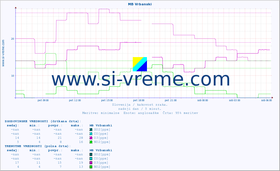 POVPREČJE :: MB Vrbanski :: SO2 | CO | O3 | NO2 :: zadnji dan / 5 minut.