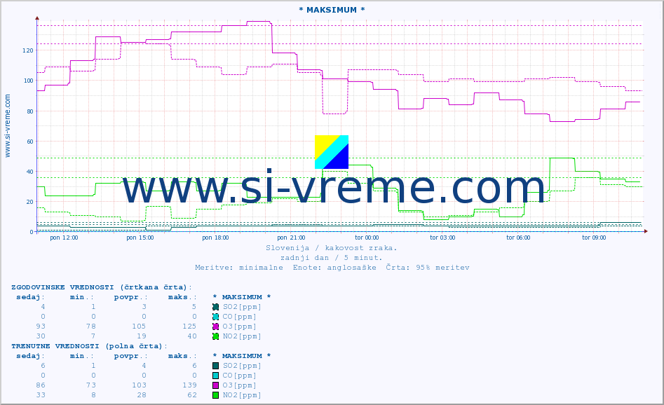 POVPREČJE :: * MAKSIMUM * :: SO2 | CO | O3 | NO2 :: zadnji dan / 5 minut.