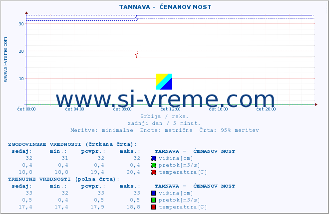 POVPREČJE ::  TAMNAVA -  ĆEMANOV MOST :: višina | pretok | temperatura :: zadnji dan / 5 minut.