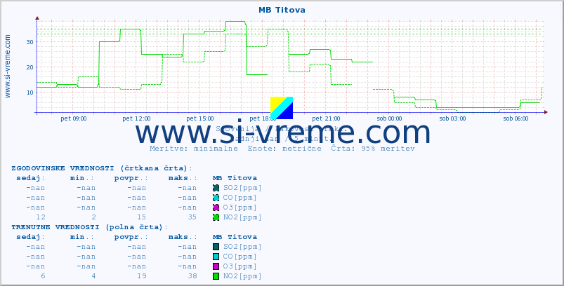 POVPREČJE :: MB Titova :: SO2 | CO | O3 | NO2 :: zadnji dan / 5 minut.