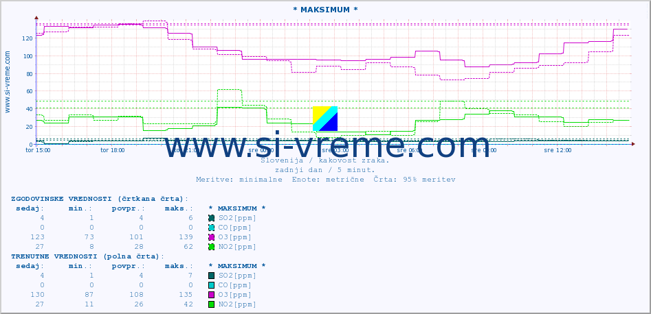 POVPREČJE :: * MAKSIMUM * :: SO2 | CO | O3 | NO2 :: zadnji dan / 5 minut.