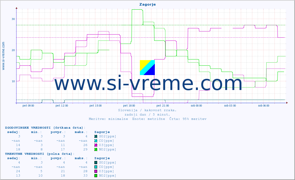 POVPREČJE :: Zagorje :: SO2 | CO | O3 | NO2 :: zadnji dan / 5 minut.