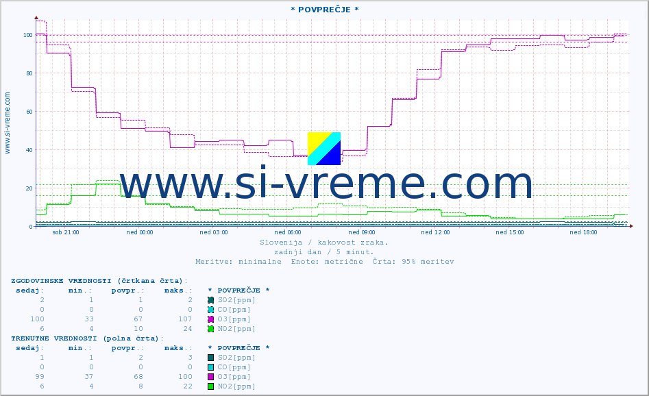 POVPREČJE :: * POVPREČJE * :: SO2 | CO | O3 | NO2 :: zadnji dan / 5 minut.