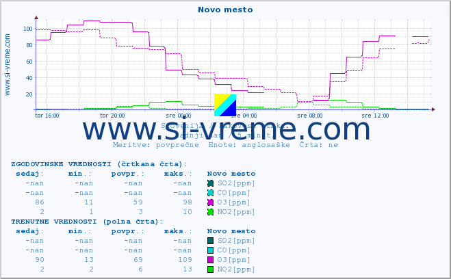 POVPREČJE :: Novo mesto :: SO2 | CO | O3 | NO2 :: zadnji dan / 5 minut.