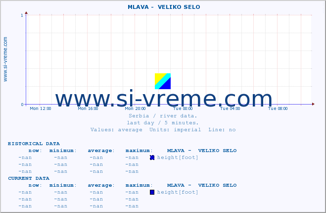  ::  MLAVA -  VELIKO SELO :: height |  |  :: last day / 5 minutes.