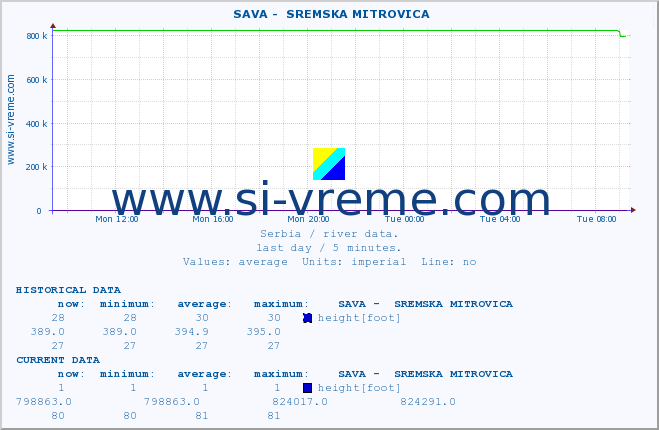  ::  SAVA -  SREMSKA MITROVICA :: height |  |  :: last day / 5 minutes.