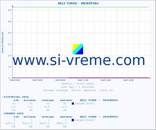  ::  BELI TIMOK -  KNJAŽEVAC :: height |  |  :: last day / 5 minutes.