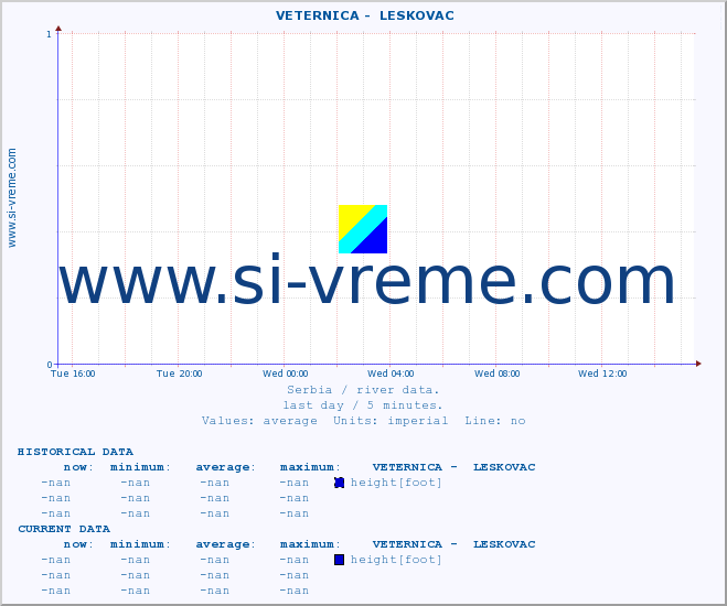  ::  VETERNICA -  LESKOVAC :: height |  |  :: last day / 5 minutes.