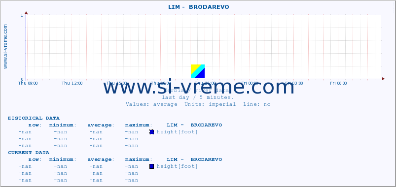  ::  LIM -  BRODAREVO :: height |  |  :: last day / 5 minutes.