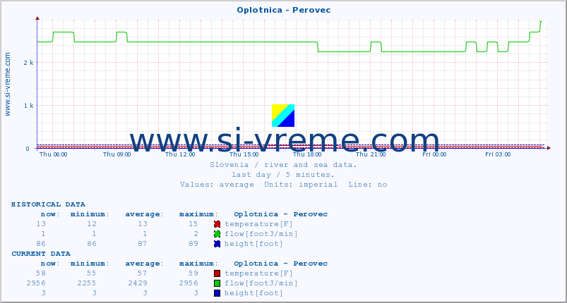  :: Oplotnica - Perovec :: temperature | flow | height :: last day / 5 minutes.