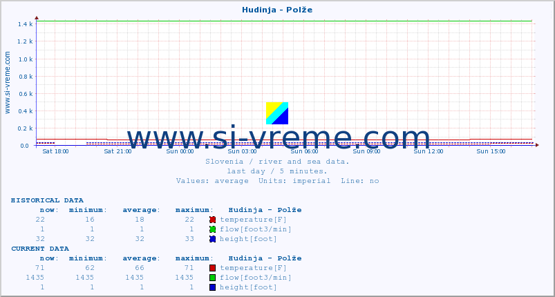  :: Hudinja - Polže :: temperature | flow | height :: last day / 5 minutes.