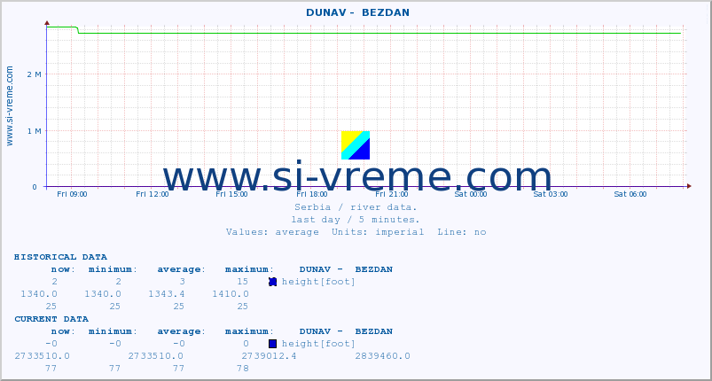  ::  DUNAV -  BEZDAN :: height |  |  :: last day / 5 minutes.