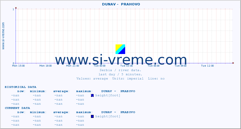  ::  DUNAV -  PRAHOVO :: height |  |  :: last day / 5 minutes.