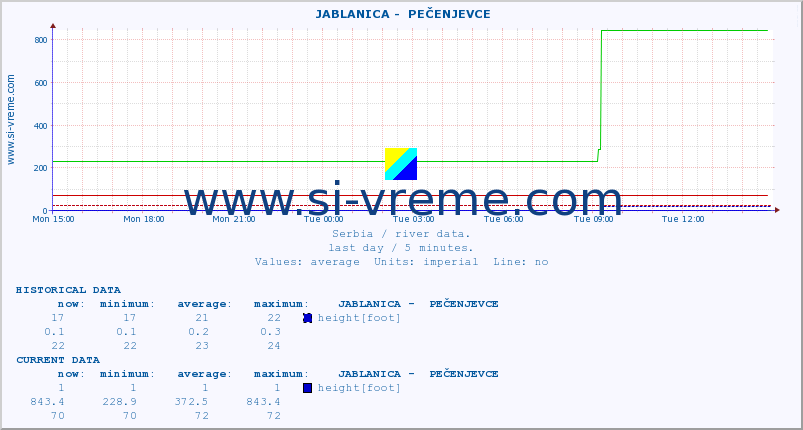  ::  JABLANICA -  PEČENJEVCE :: height |  |  :: last day / 5 minutes.