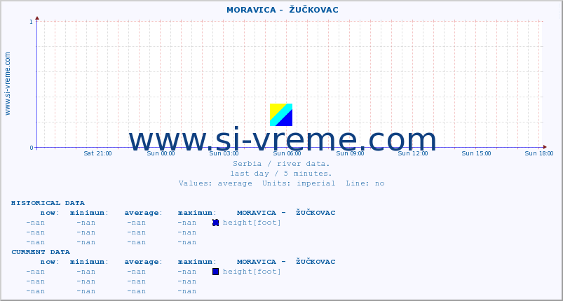  ::  MORAVICA -  ŽUČKOVAC :: height |  |  :: last day / 5 minutes.