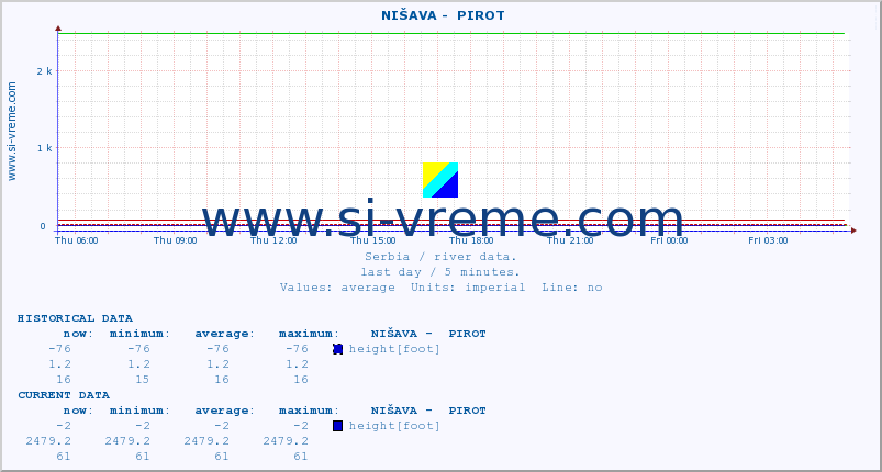  ::  NIŠAVA -  PIROT :: height |  |  :: last day / 5 minutes.