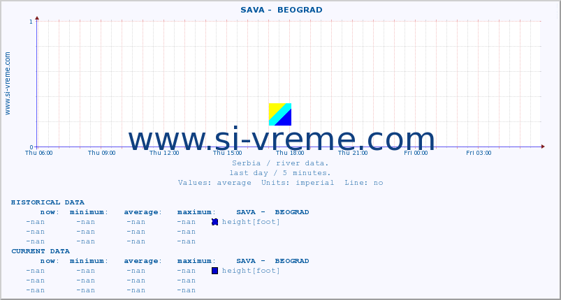  ::  SAVA -  BEOGRAD :: height |  |  :: last day / 5 minutes.