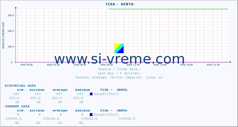  ::  TISA -  SENTA :: height |  |  :: last day / 5 minutes.