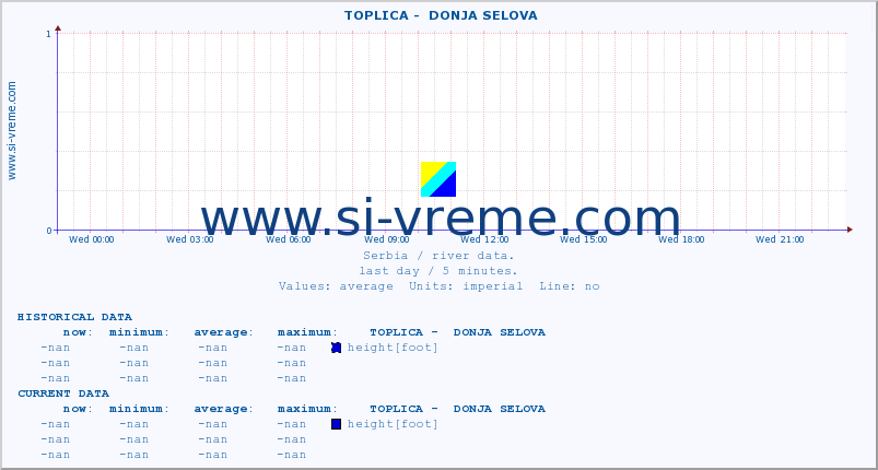  ::  TOPLICA -  DONJA SELOVA :: height |  |  :: last day / 5 minutes.