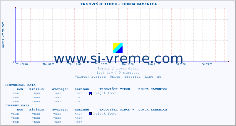  ::  TRGOVIŠKI TIMOK -  DONJA KAMENICA :: height |  |  :: last day / 5 minutes.