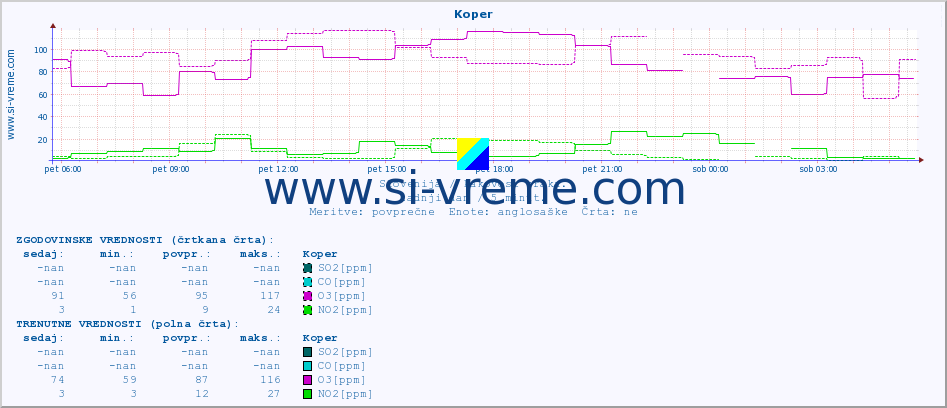 POVPREČJE :: Koper :: SO2 | CO | O3 | NO2 :: zadnji dan / 5 minut.