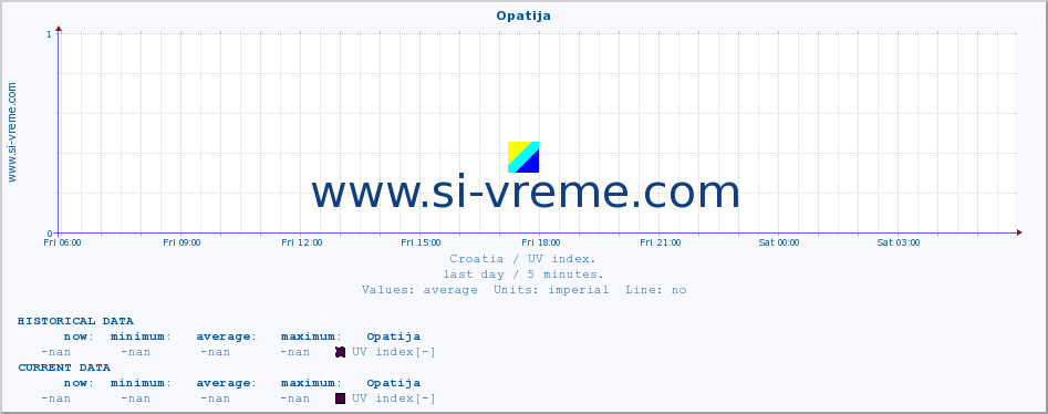  :: Opatija :: UV index :: last day / 5 minutes.