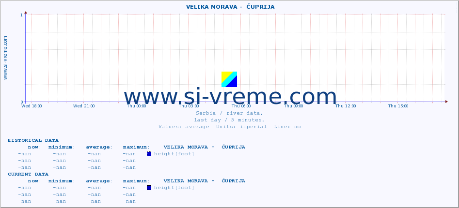  ::  VELIKA MORAVA -  ĆUPRIJA :: height |  |  :: last day / 5 minutes.