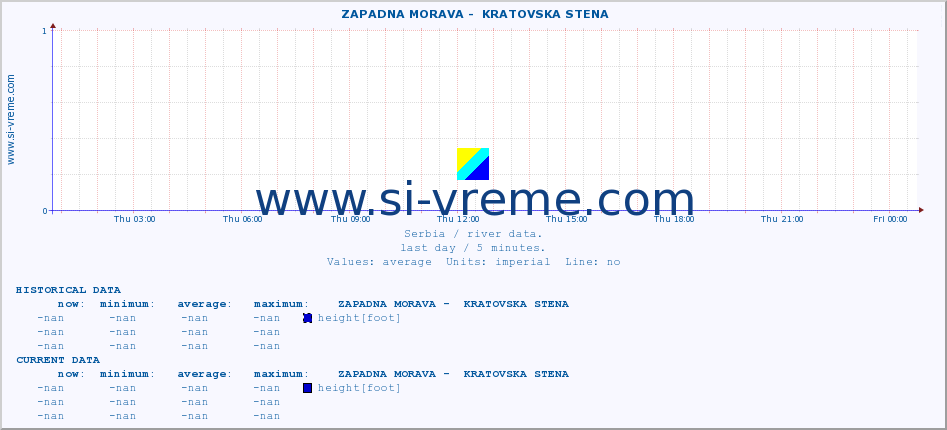  ::  ZAPADNA MORAVA -  KRATOVSKA STENA :: height |  |  :: last day / 5 minutes.