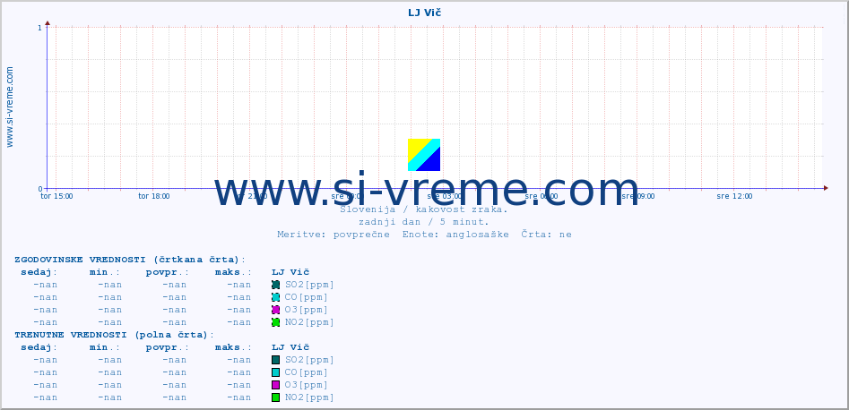 POVPREČJE :: LJ Vič :: SO2 | CO | O3 | NO2 :: zadnji dan / 5 minut.