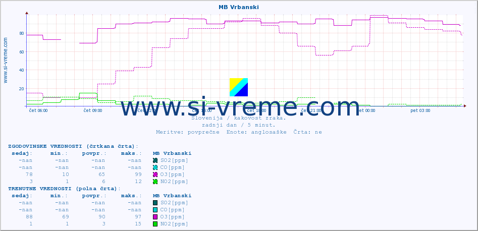 POVPREČJE :: MB Vrbanski :: SO2 | CO | O3 | NO2 :: zadnji dan / 5 minut.