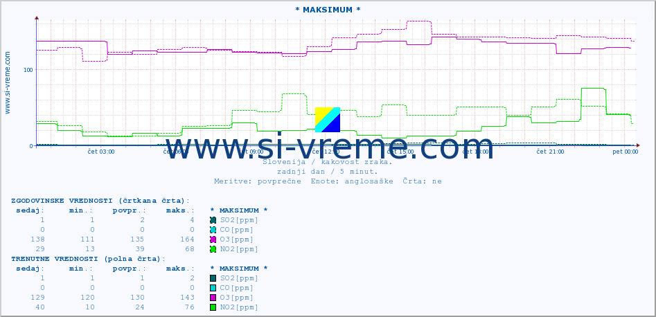 POVPREČJE :: * MAKSIMUM * :: SO2 | CO | O3 | NO2 :: zadnji dan / 5 minut.