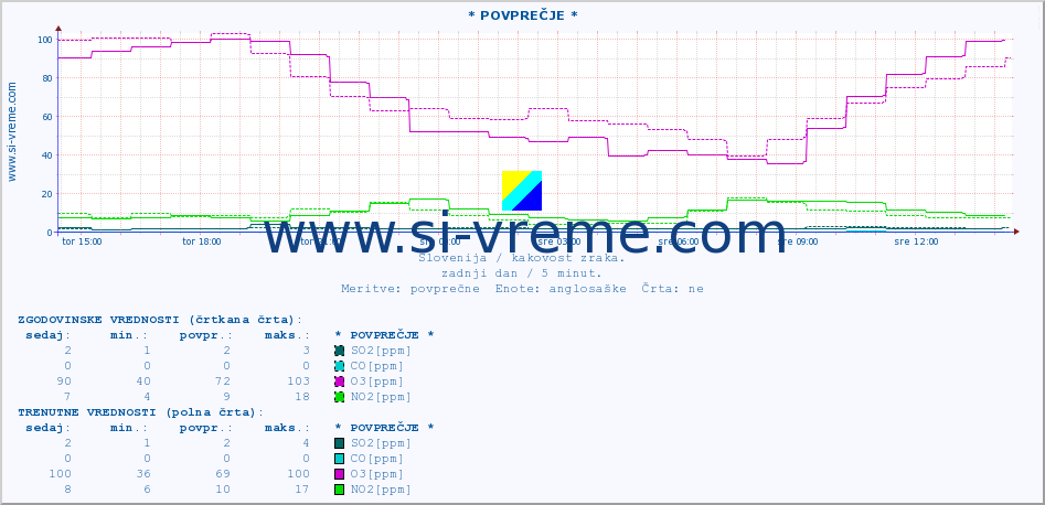 POVPREČJE :: * POVPREČJE * :: SO2 | CO | O3 | NO2 :: zadnji dan / 5 minut.