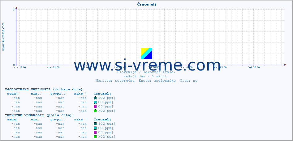 POVPREČJE :: Črnomelj :: SO2 | CO | O3 | NO2 :: zadnji dan / 5 minut.