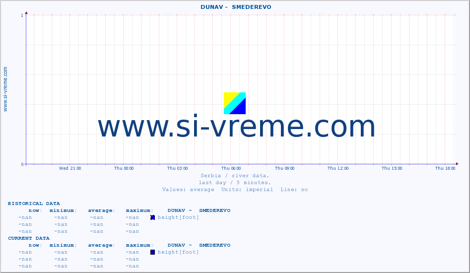  ::  DUNAV -  SMEDEREVO :: height |  |  :: last day / 5 minutes.