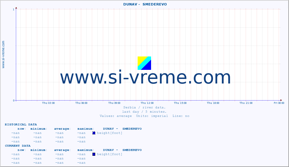  ::  DUNAV -  SMEDEREVO :: height |  |  :: last day / 5 minutes.