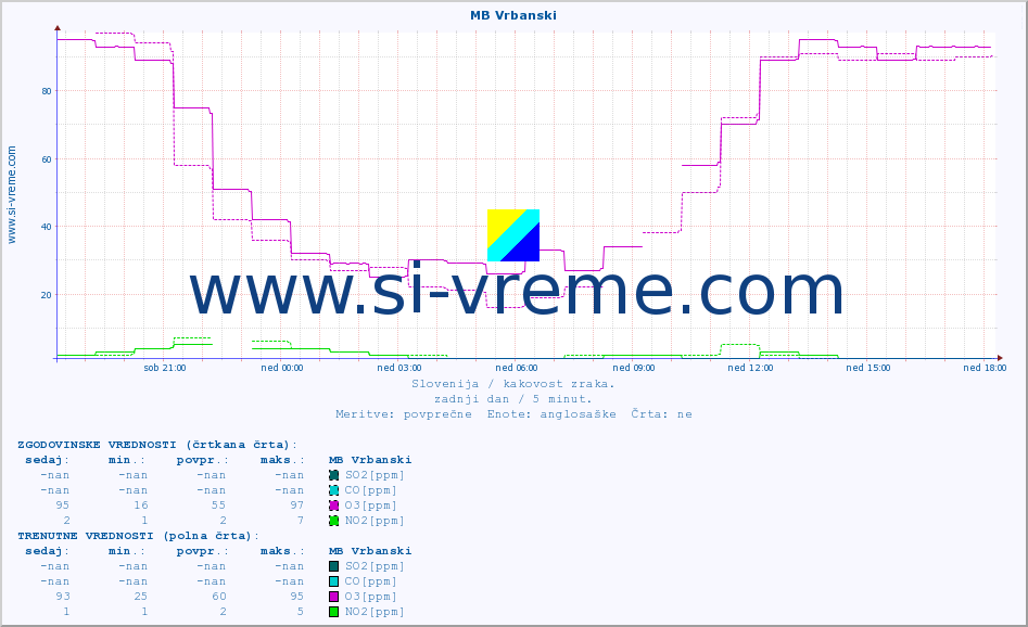 POVPREČJE :: MB Vrbanski :: SO2 | CO | O3 | NO2 :: zadnji dan / 5 minut.