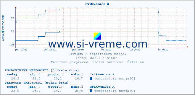 POVPREČJE :: Crikvenica A :: temperatura morja :: zadnji dan / 5 minut.