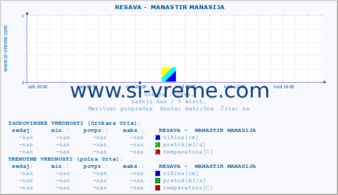 POVPREČJE ::  RESAVA -  MANASTIR MANASIJA :: višina | pretok | temperatura :: zadnji dan / 5 minut.