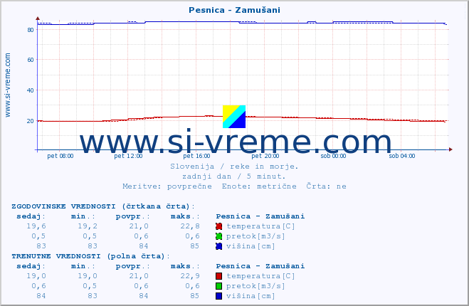 POVPREČJE :: Pesnica - Zamušani :: temperatura | pretok | višina :: zadnji dan / 5 minut.