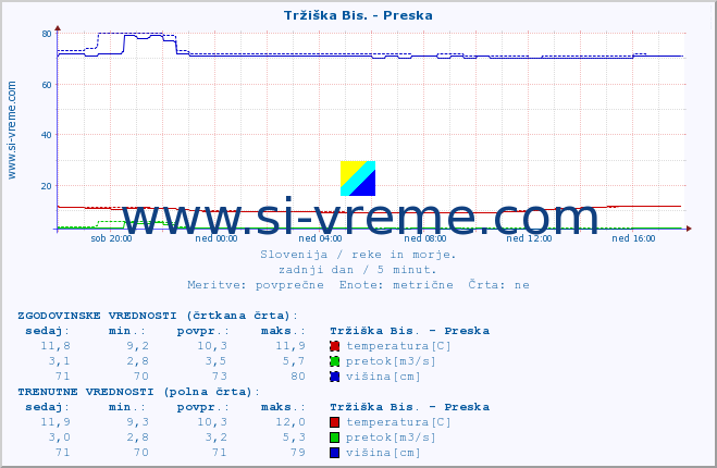 POVPREČJE :: Tržiška Bis. - Preska :: temperatura | pretok | višina :: zadnji dan / 5 minut.