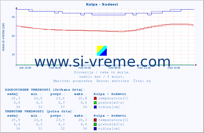 POVPREČJE :: Kolpa - Sodevci :: temperatura | pretok | višina :: zadnji dan / 5 minut.