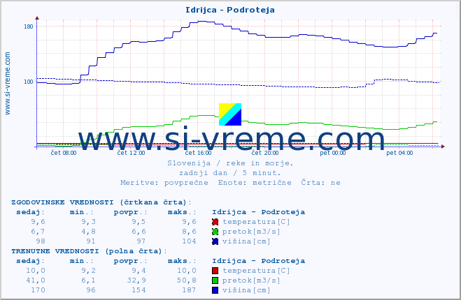 POVPREČJE :: Idrijca - Podroteja :: temperatura | pretok | višina :: zadnji dan / 5 minut.