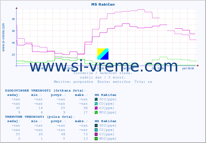 POVPREČJE :: MS Rakičan :: SO2 | CO | O3 | NO2 :: zadnji dan / 5 minut.