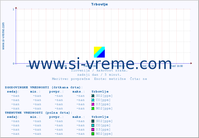 POVPREČJE :: Trbovlje :: SO2 | CO | O3 | NO2 :: zadnji dan / 5 minut.