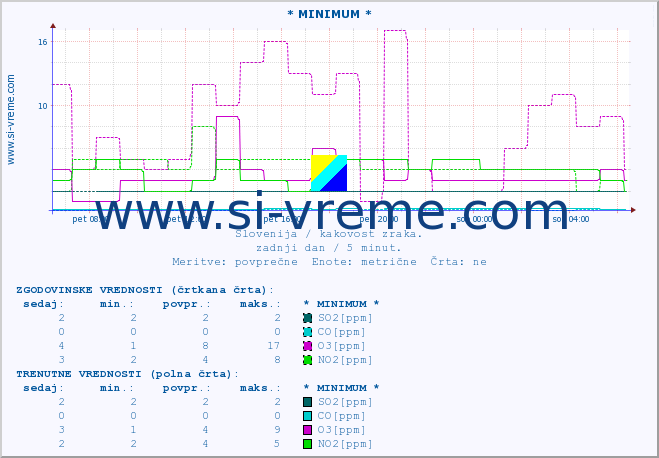 POVPREČJE :: * MINIMUM * :: SO2 | CO | O3 | NO2 :: zadnji dan / 5 minut.