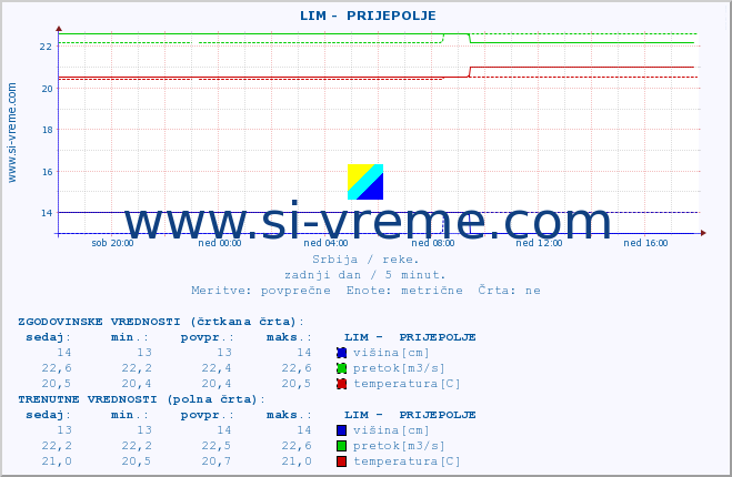 POVPREČJE ::  LIM -  PRIJEPOLJE :: višina | pretok | temperatura :: zadnji dan / 5 minut.