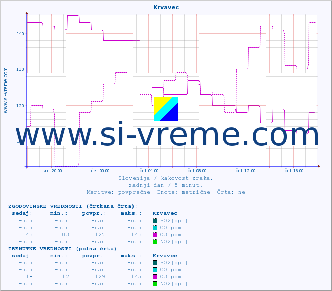 POVPREČJE :: Krvavec :: SO2 | CO | O3 | NO2 :: zadnji dan / 5 minut.
